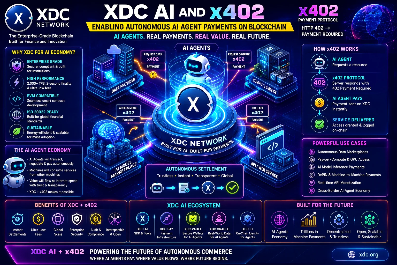 XDC AI and x402 enabling autonomous AI agent payments on blockchain