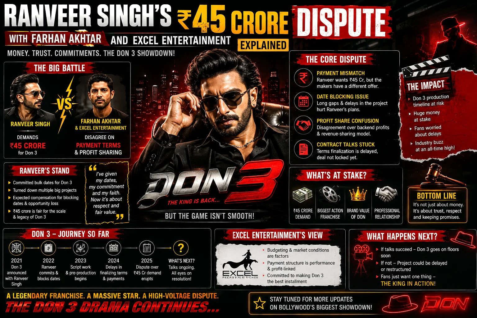 Ranveer Singh’s reported ₹45 crore Don 3 dispute with Excel Entertainment and Farhan Akhtar
