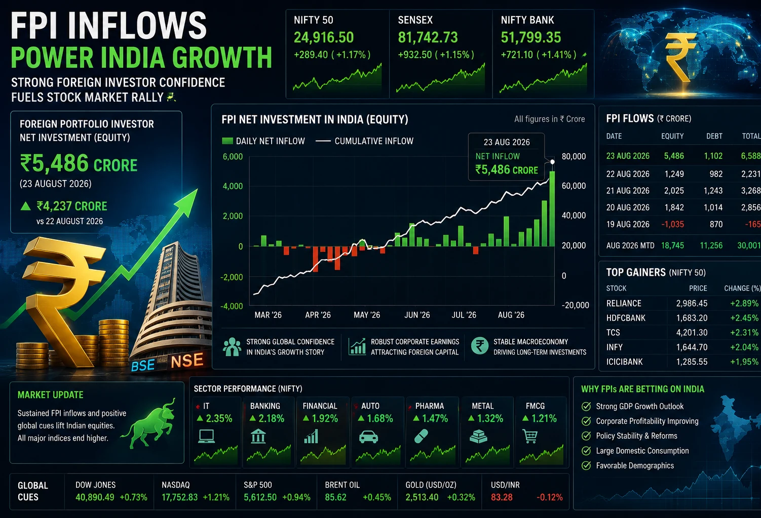 Foreign investors pouring money into Indian stock market as FPI inflows rise in August 2026