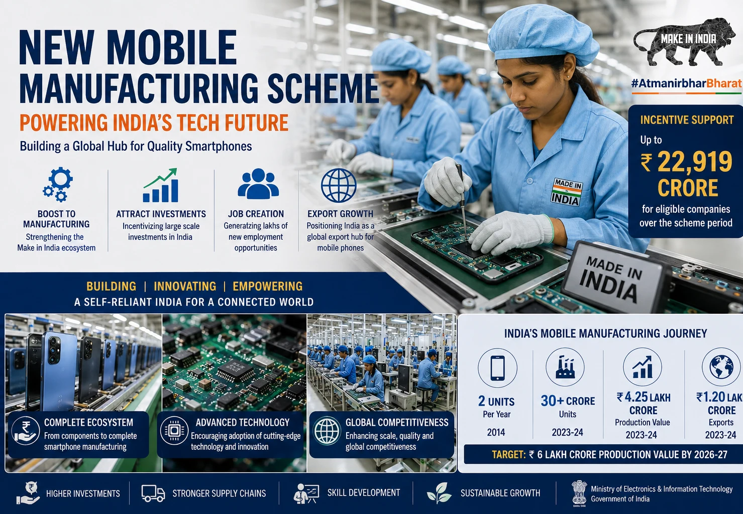 India’s ₹62,500 crore Mobile Phone Manufacturing Scheme to boost domestic smartphone production and Indian brands