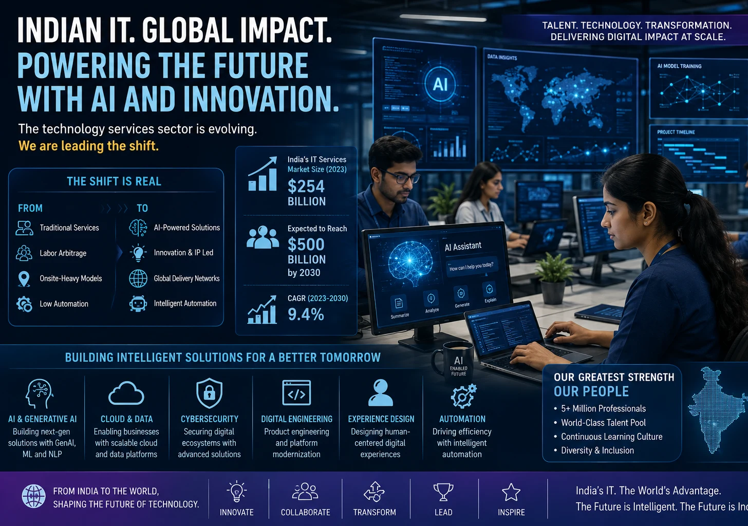 AI transforming India’s $315 billion IT industry as clients demand more productivity and lower costs
